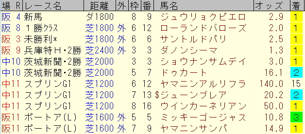 FINISH-UP2の7点「全勝」と「全レース馬券内」