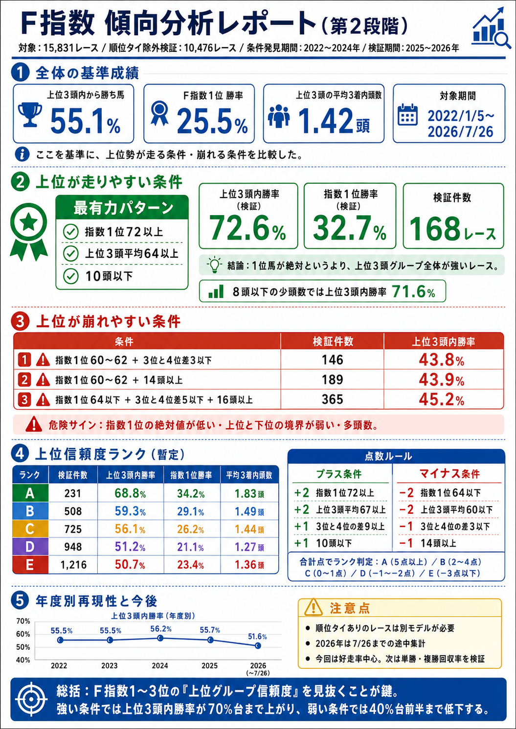 AIがF指数の分析をしてくれたのでシェアしておきます